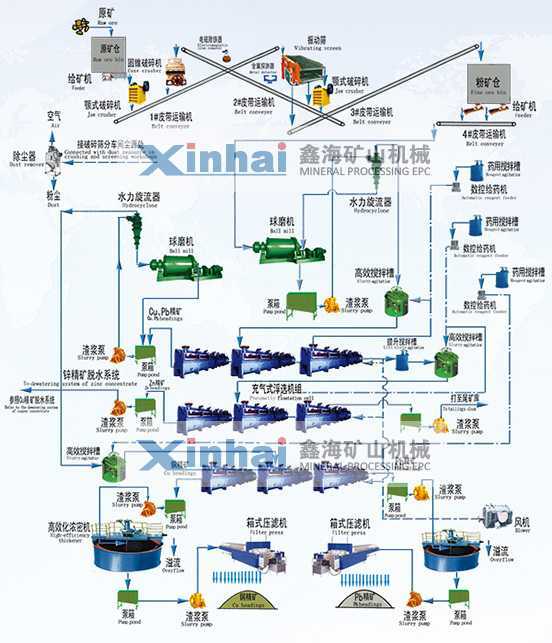 鉛鋅礦浮選工藝